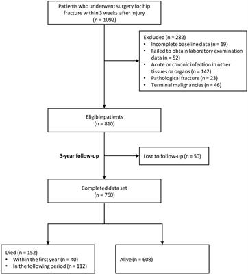 Association between admission inflammatory indicators and 3-year mortality risk in geriatric patients after hip fracture surgery: a retrospective cohort study